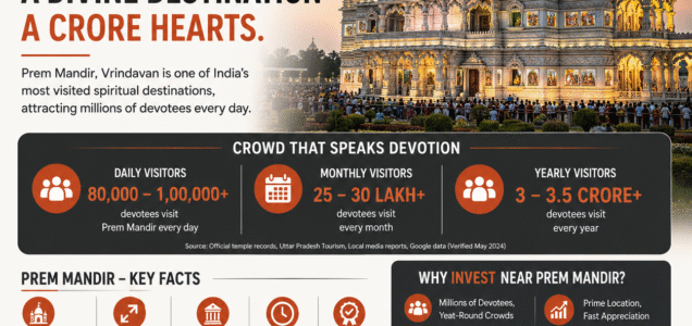 Prem Mandir Vrindavan Property Investment Guide | Best Plots, Flats & Real Estate Near Prem Mandir