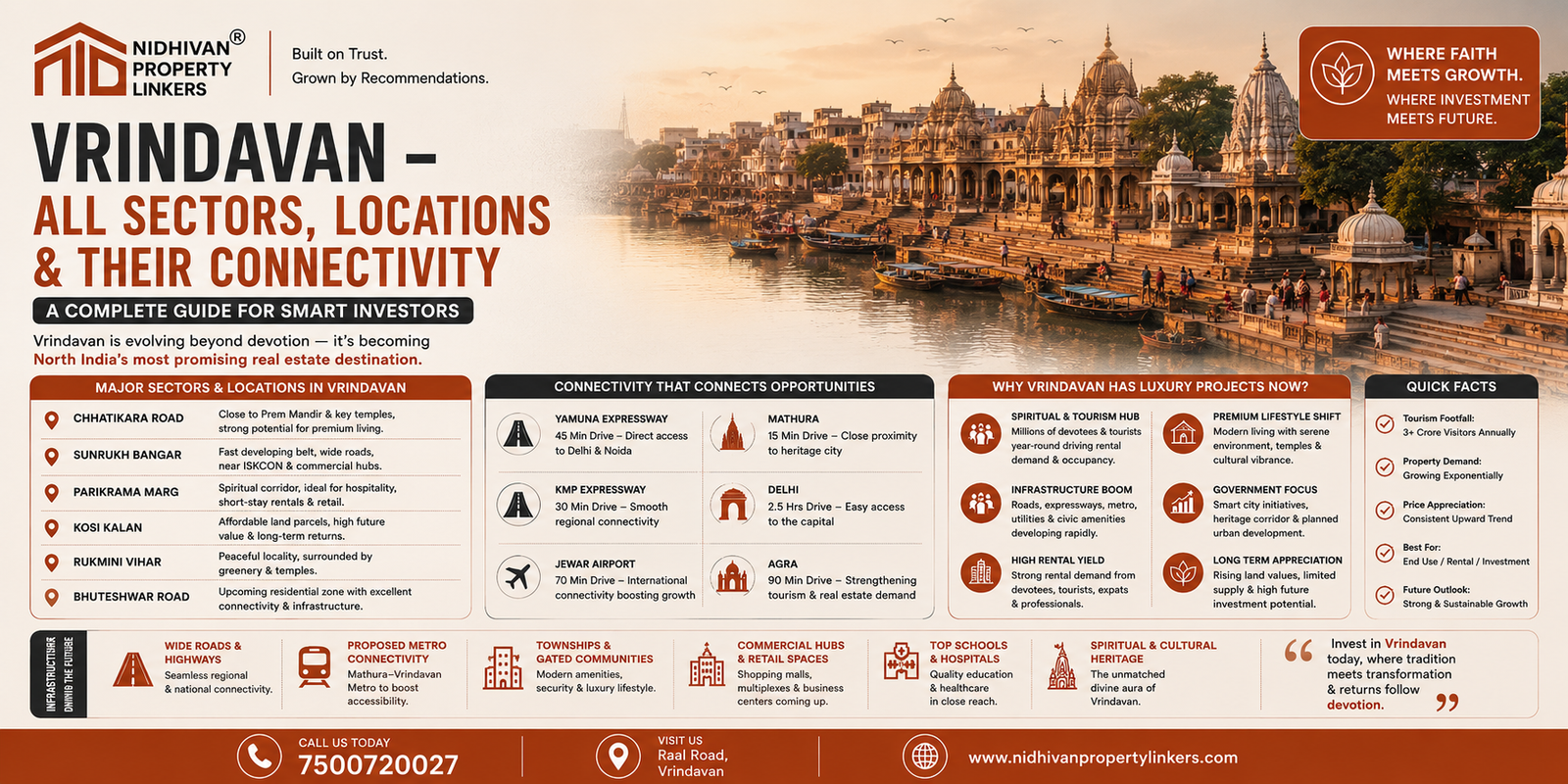 Vrindavan All Sectors Guide | Connectivity, Infrastructure & Investment Growth